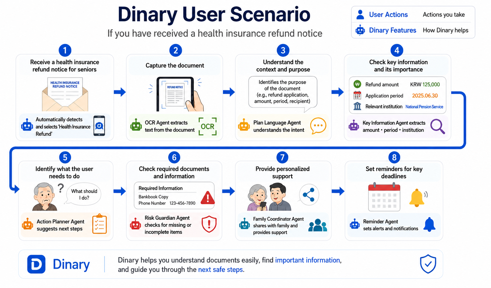 DiNuri app flow