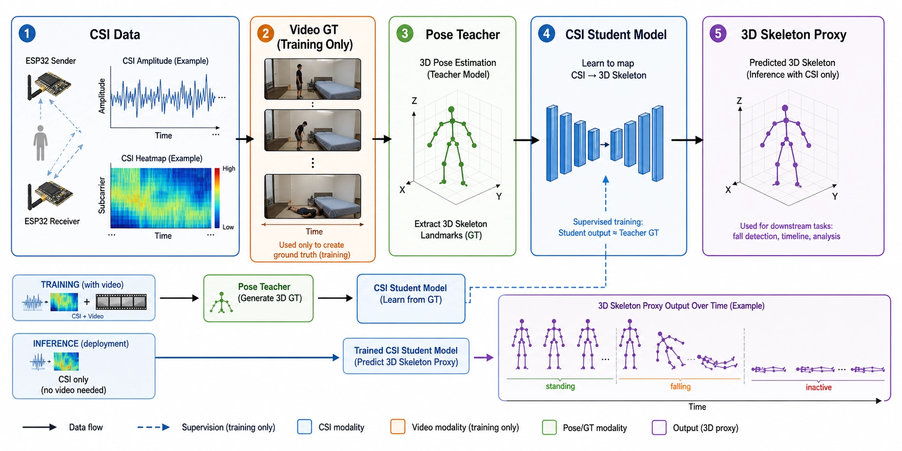 NotiFi CSI-to-Pose architecture diagram