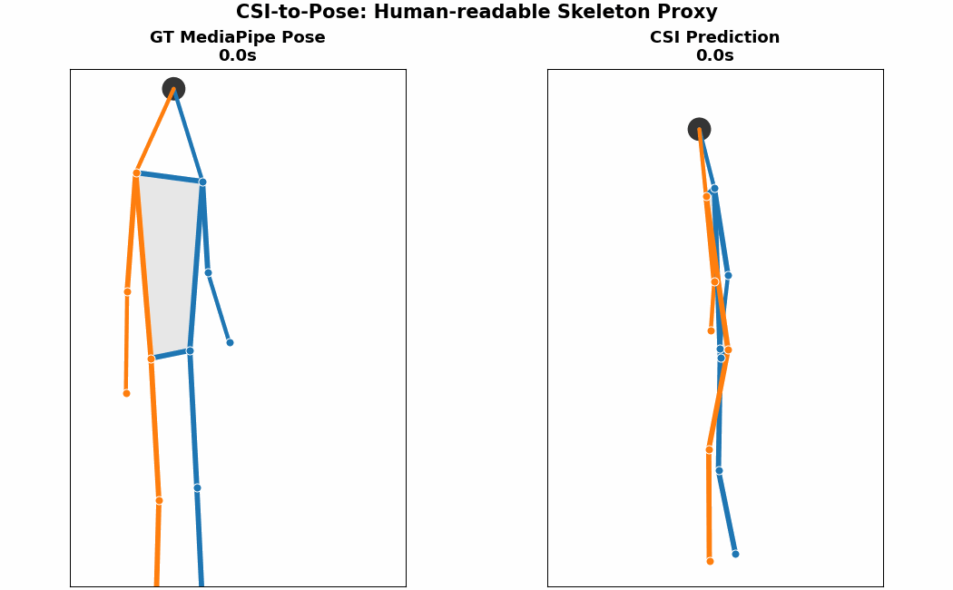 NotiFi CSI-to-Pose unstable walking skeleton proxy reconstruction